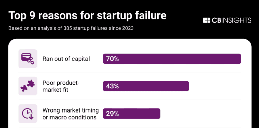 43% startup thất bại vì không có nhu cầu thị trường