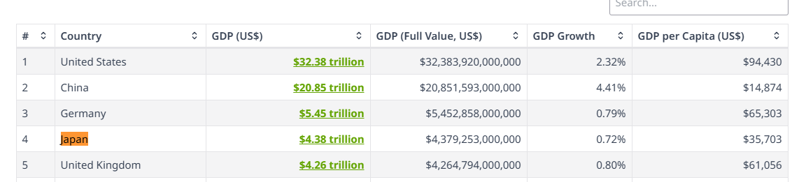 Quy mô GDP của Nhật Bản 2026