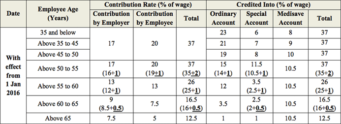Tổng quan về CPF và tỉ lệ đóng góp CPF cho nhân viên tại Singapore